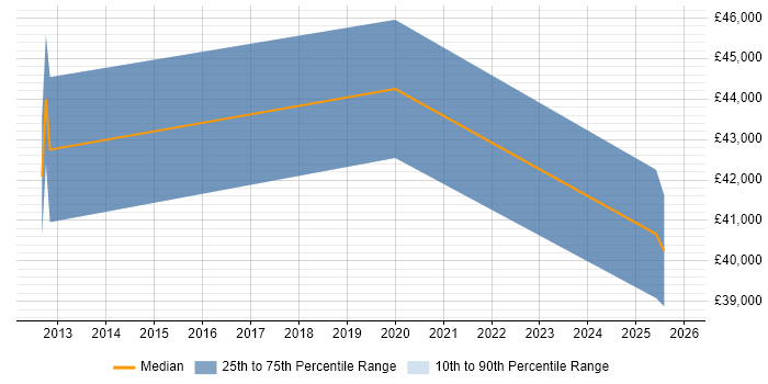 Salary distribution trend for jobs in Leeds citing Rapid7