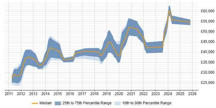Salary distribution trend for jobs in Leeds citing Razor View Engine
