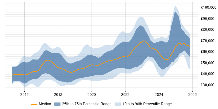 Salary distribution trend for jobs in Leeds citing React