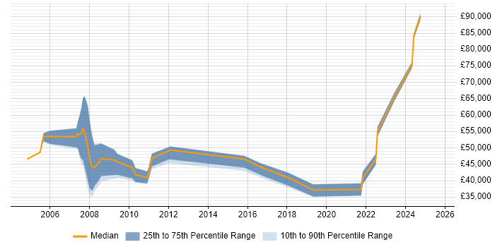 Salary distribution trend for jobs in Leeds citing Records Management