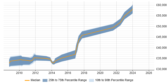 Salary distribution trend for jobs in Leeds citing RedGate