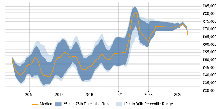 Salary distribution trend for jobs in Leeds citing Redis