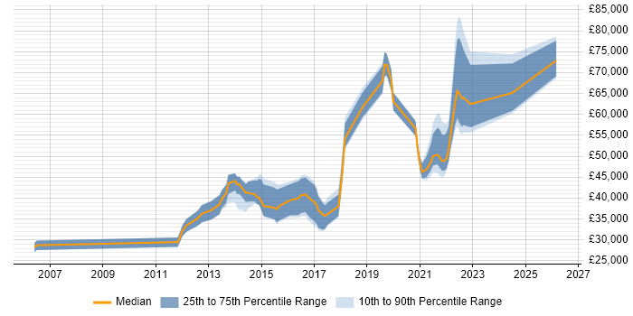 Salary distribution trend for jobs in Leeds citing Refactoring