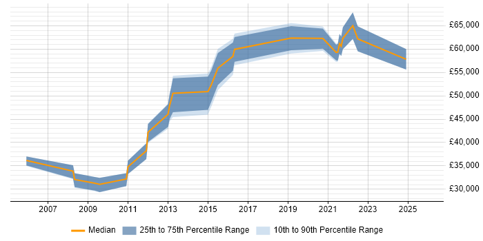Salary distribution trend for jobs in Leeds citing Reference Data
