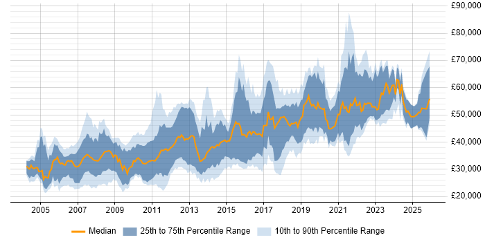 Salary distribution trend for jobs in Leeds citing Relational Database