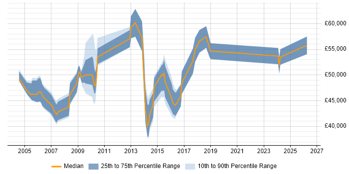 Salary distribution trend for Relationships Manager job vacancies in Leeds