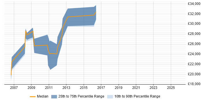 Salary distribution trend for Release Analyst job vacancies in Leeds