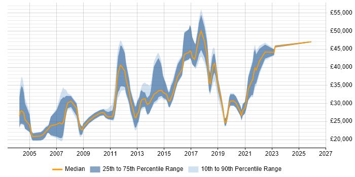 Salary distribution trend for jobs in Leeds citing Remedy