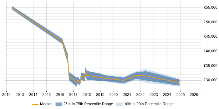 Salary distribution trend for jobs in Leeds citing Remote Monitoring and Management