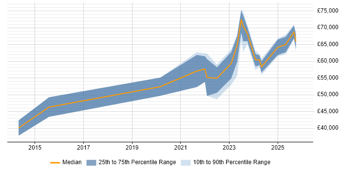 Salary distribution trend for jobs in Leeds citing Renewable Energy