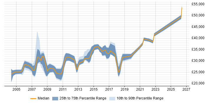 Salary distribution trend for Report Analyst job vacancies in Leeds