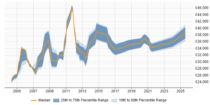 Salary distribution trend for Report Developer job vacancies in Leeds