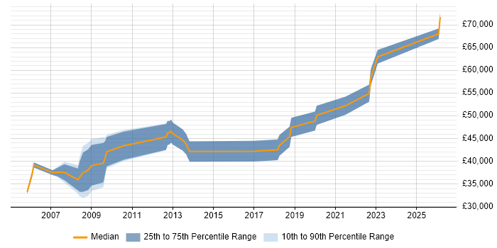 Salary distribution trend for Report Manager job vacancies in Leeds