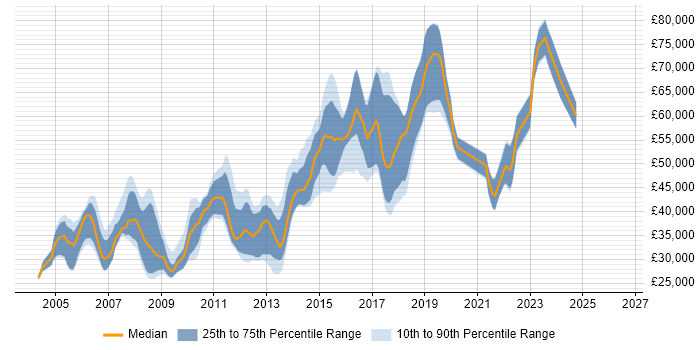 Salary distribution trend for jobs in Leeds citing Requirements Analysis