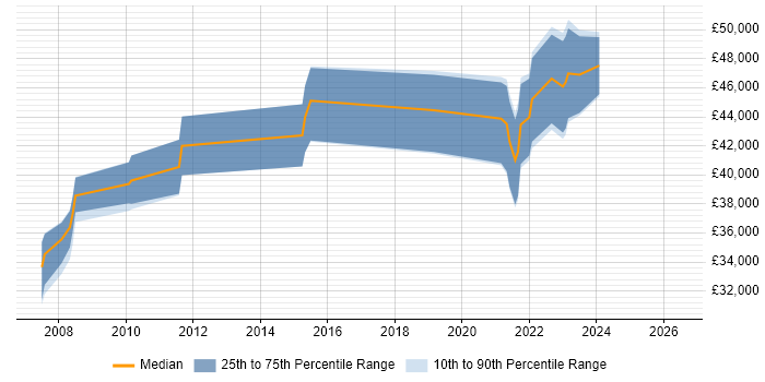 Salary distribution trend for jobs in Leeds citing Requirements Engineering