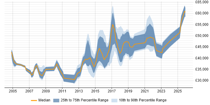 Salary distribution trend for jobs in Leeds citing Requirements Workshops