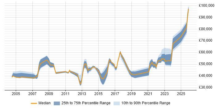 Salary distribution trend for jobs in Leeds citing Resource Allocation