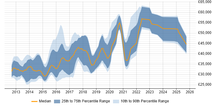 Salary distribution trend for jobs in Leeds citing Responsive Web Design