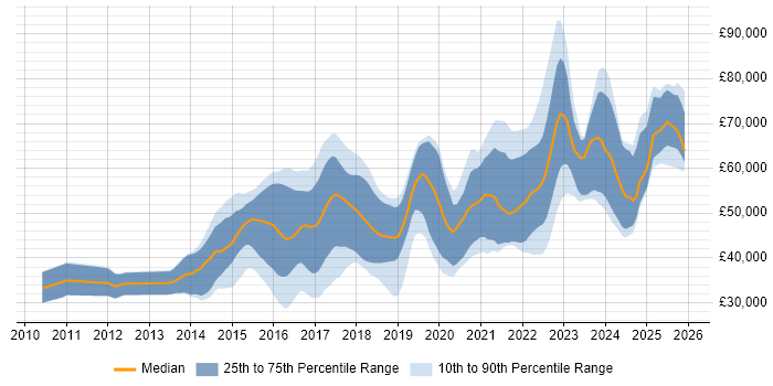 Salary distribution trend for jobs in Leeds citing RESTful