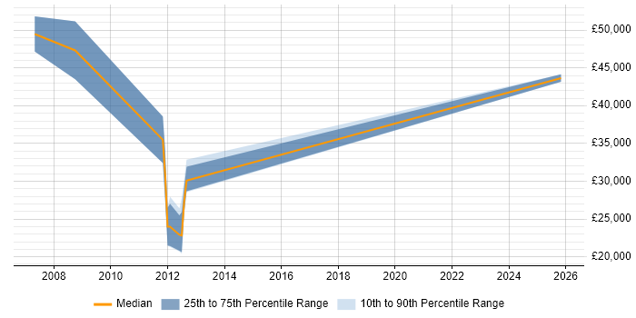 Salary distribution trend for jobs in Leeds citing Revenue Assurance