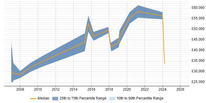 Salary distribution trend for jobs in Leeds citing Reverse Engineering