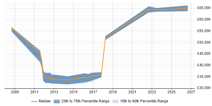 Salary distribution trend for jobs in Leeds citing Reverse Proxy