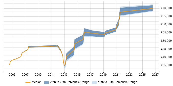 Salary distribution trend for Risk Consultant job vacancies in Leeds