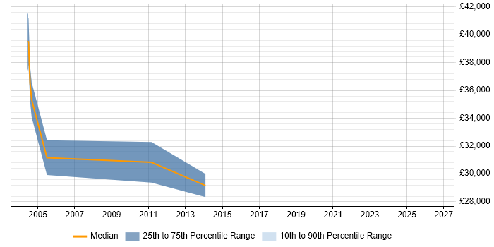 Salary distribution trend for Risk Management Analyst job vacancies in Leeds