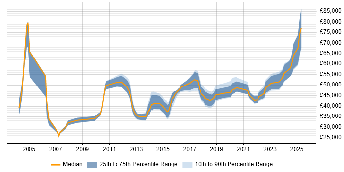 Salary distribution trend for jobs in Leeds citing Risk Register Salary distribution trend for jobs in Leeds citing Risk Register