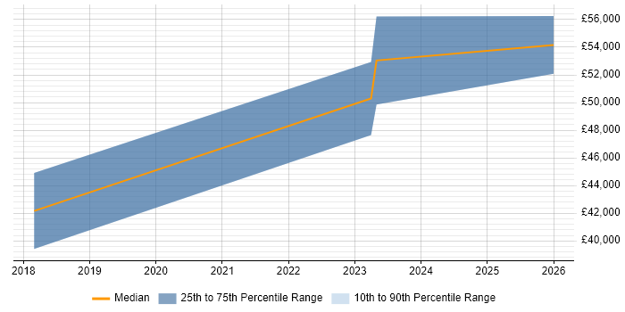 Salary distribution trend for Robotic Process Automation Developer job vacancies in Leeds