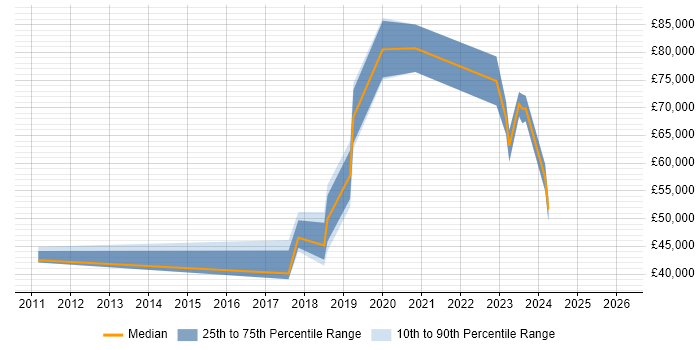 Salary distribution trend for jobs in Leeds citing Robotics