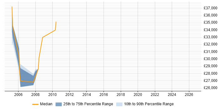 Salary distribution trend for jobs in Leeds citing RPG/400