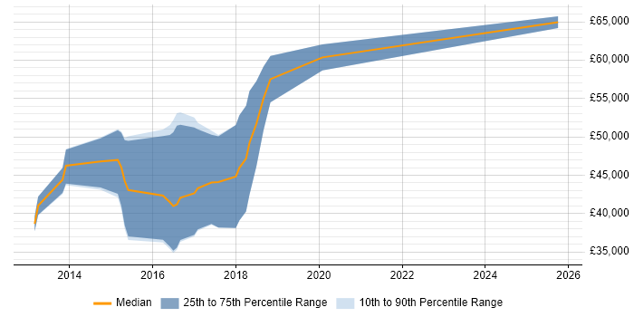 Salary distribution trend for Ruby Engineer job vacancies in Leeds
