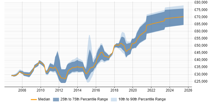 Salary distribution trend for jobs in Leeds citing Ruby on Rails