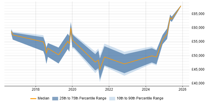 Salary distribution trend for jobs in Leeds citing Runbook