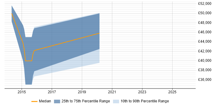 Salary distribution trend for SaaS Analyst job vacancies in Leeds