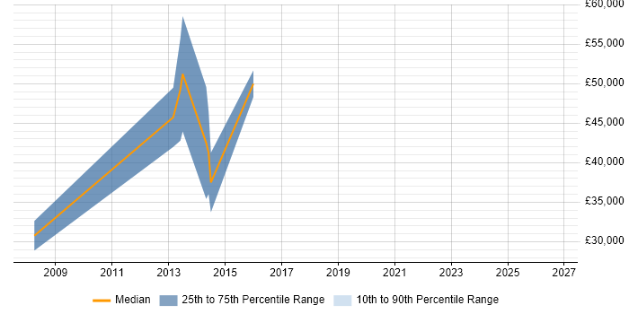Salary distribution trend for Sales Account Executive job vacancies in Leeds