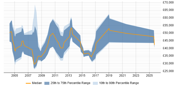 Salary distribution trend for Sales Account Manager job vacancies in Leeds