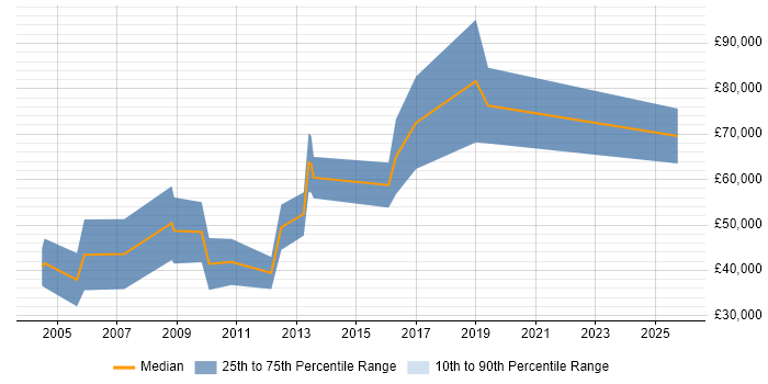 Salary distribution trend for Sales Business Development Manager job vacancies in Leeds