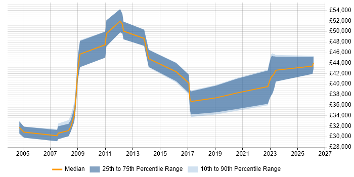 Salary distribution trend for Sales Engineer job vacancies in Leeds