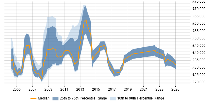 Salary distribution trend for Sales Executive job vacancies in Leeds
