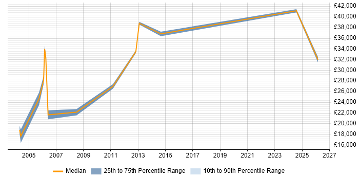 Salary distribution trend for Sales Support job vacancies in Leeds
