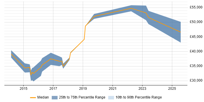 Salary distribution trend for Salesforce Administrator job vacancies in Leeds