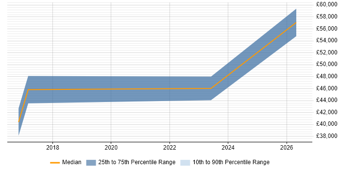 Salary distribution trend for Salesforce Analyst job vacancies in Leeds