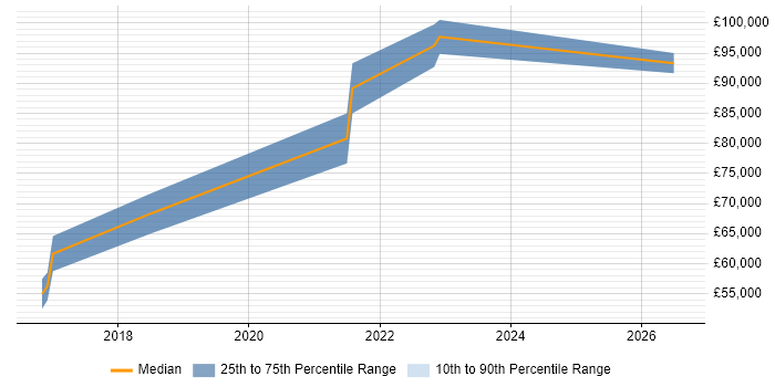 Salary distribution trend for Salesforce Architect job vacancies in Leeds