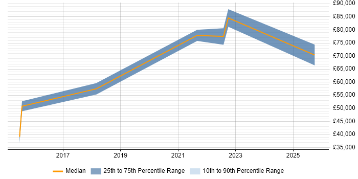 Salary distribution trend for jobs in Leeds citing Salesforce Commerce Cloud