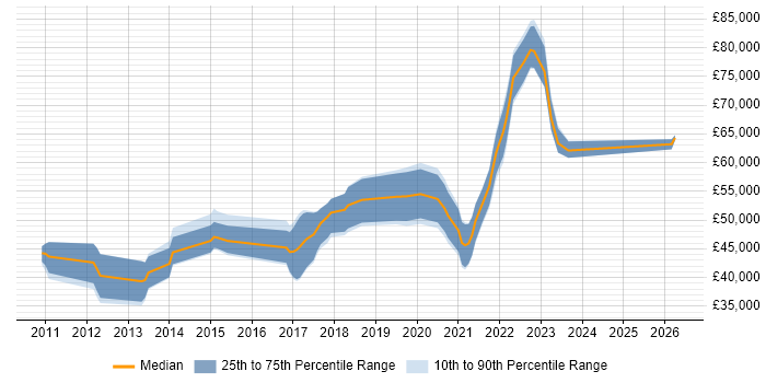 Salary distribution trend for Salesforce Developer job vacancies in Leeds