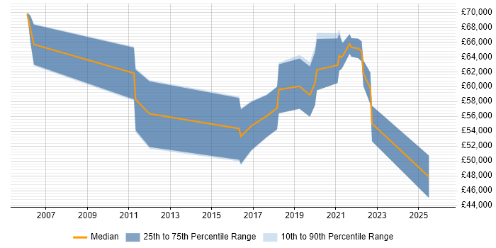 Salary distribution trend for jobs in Leeds citing SAML