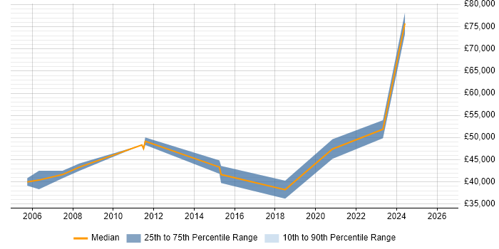Salary distribution trend for jobs in Leeds citing SAP ALE