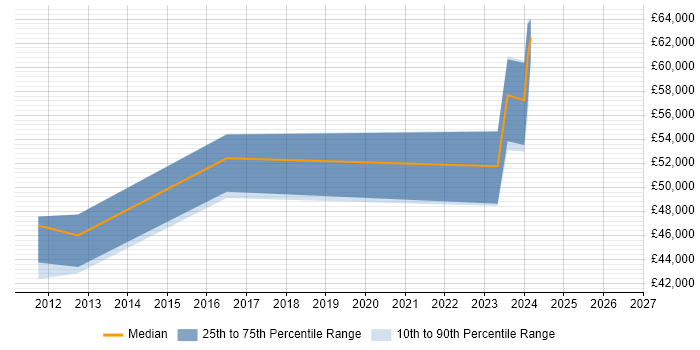 Salary distribution trend for SAP Authorisation Consultant job vacancies in Leeds